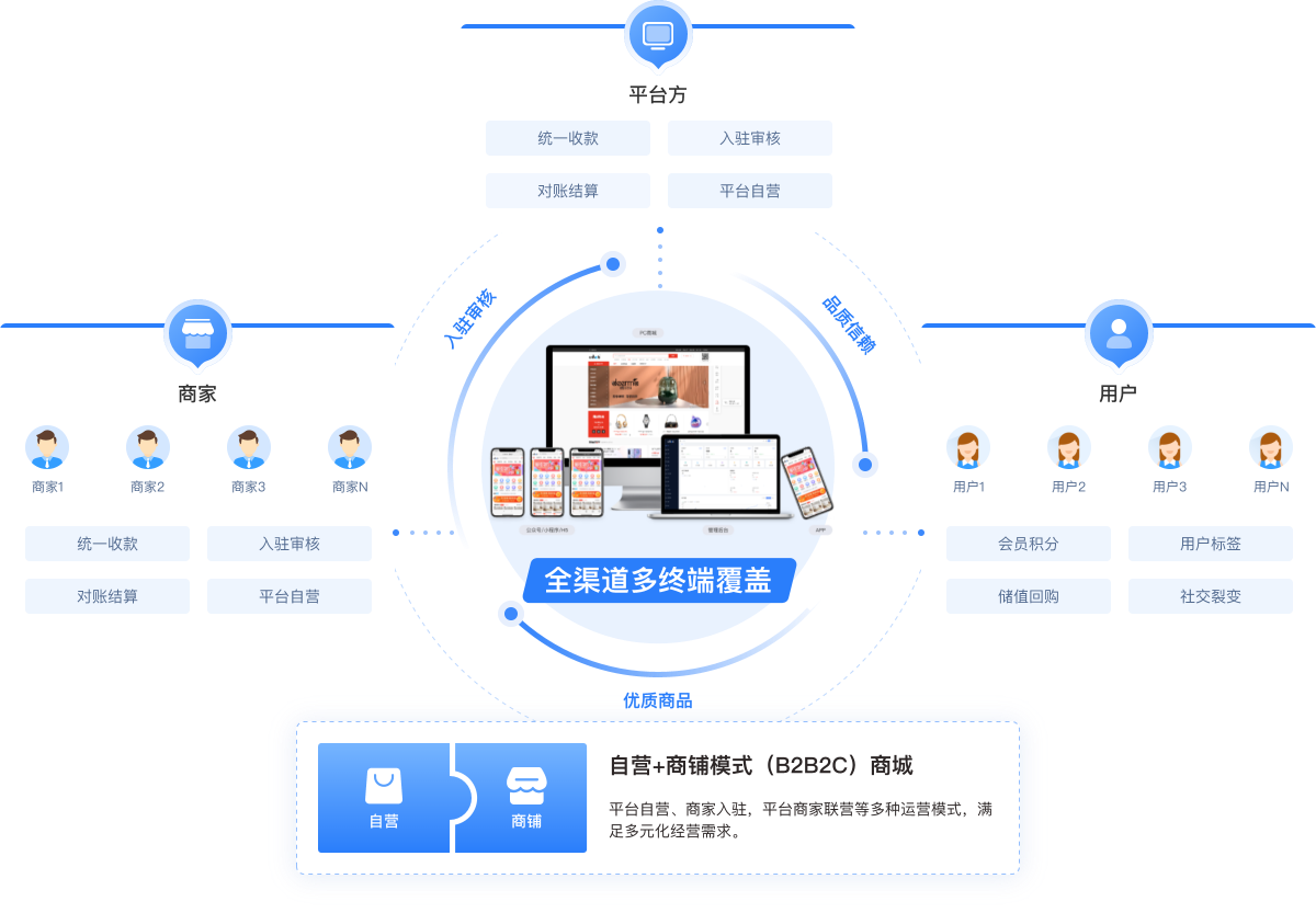 CRMEB多商戶Java版B2B2C商家入駐平臺(tái)系統(tǒng)