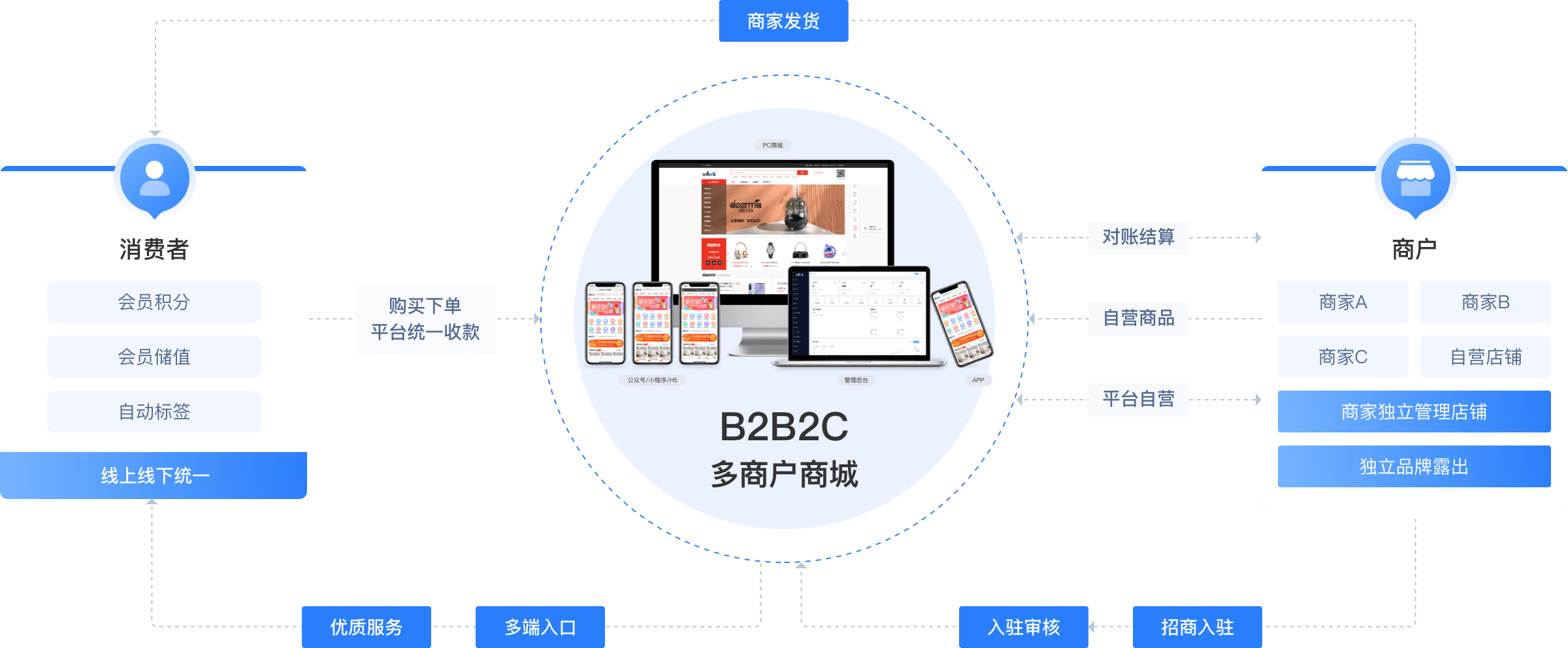 CRMEB多商戶商城系統(tǒng)業(yè)務(wù)邏輯介紹圖