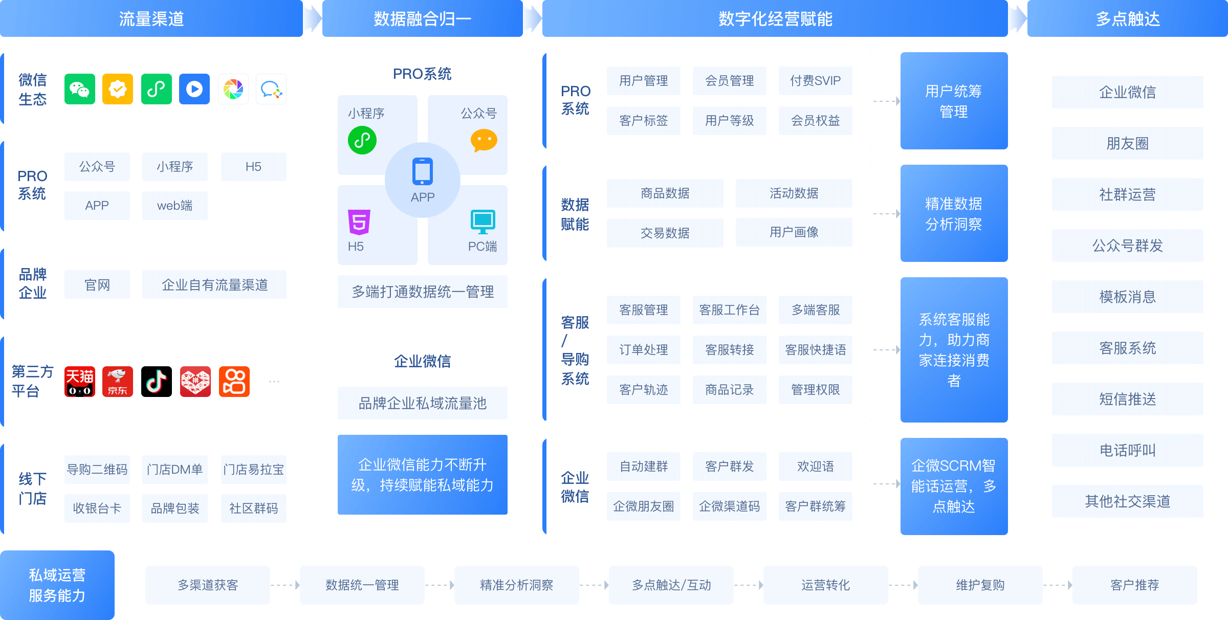 企微SCRM 強(qiáng)化私域流量管理