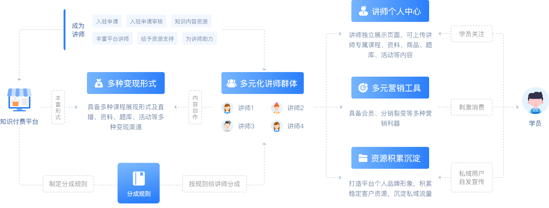 講師生態(tài)體系建設(shè)