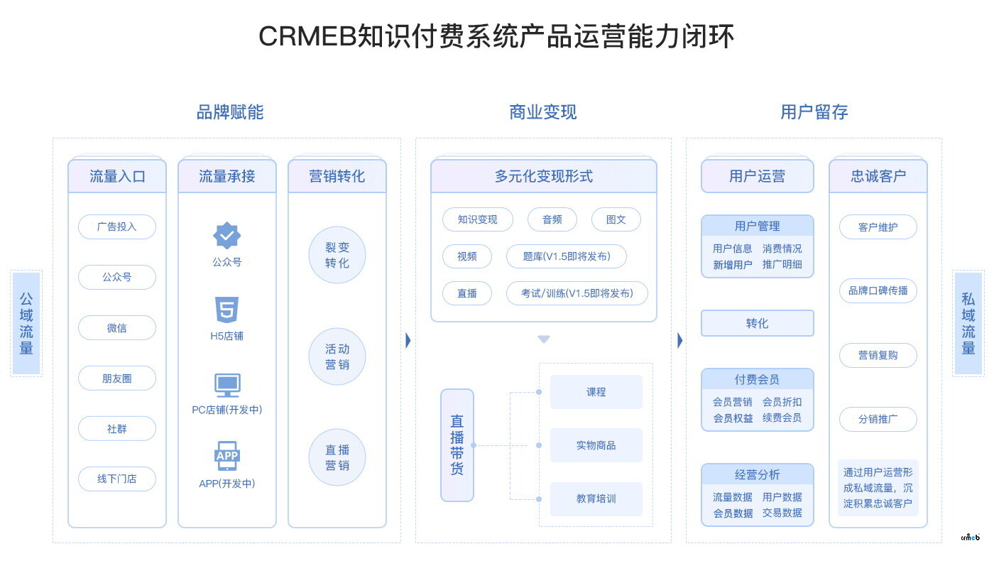 CRMEB知識付費(fèi)系統(tǒng)v1.5更新計(jì)劃