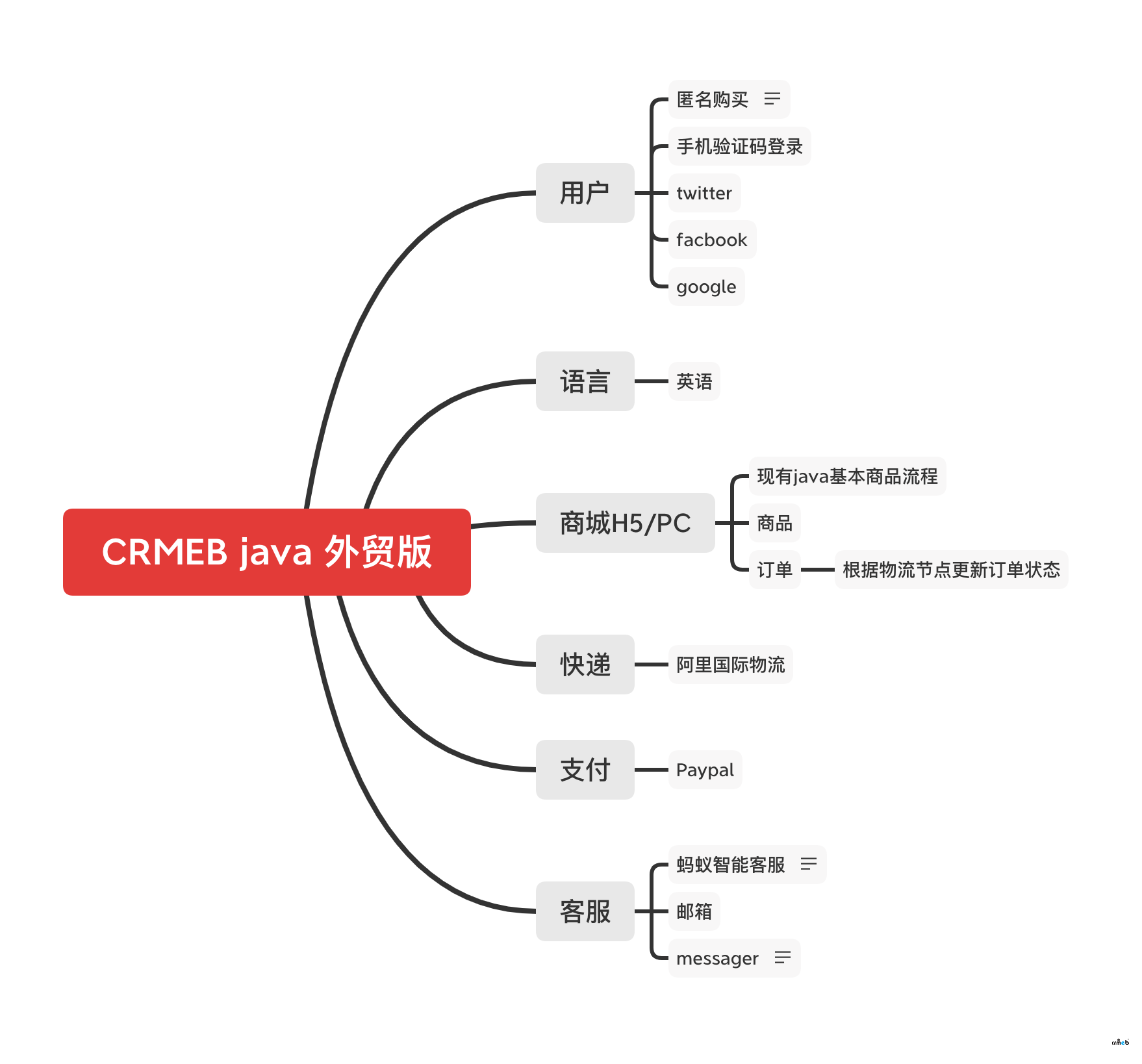 CRMEB 外貿(mào)版